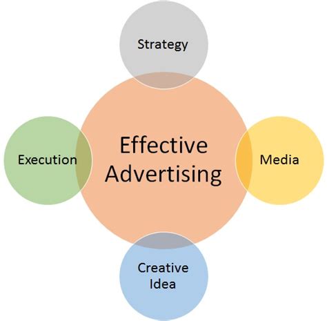 adbertismo|Definition, Importance, Types, Components & Example .